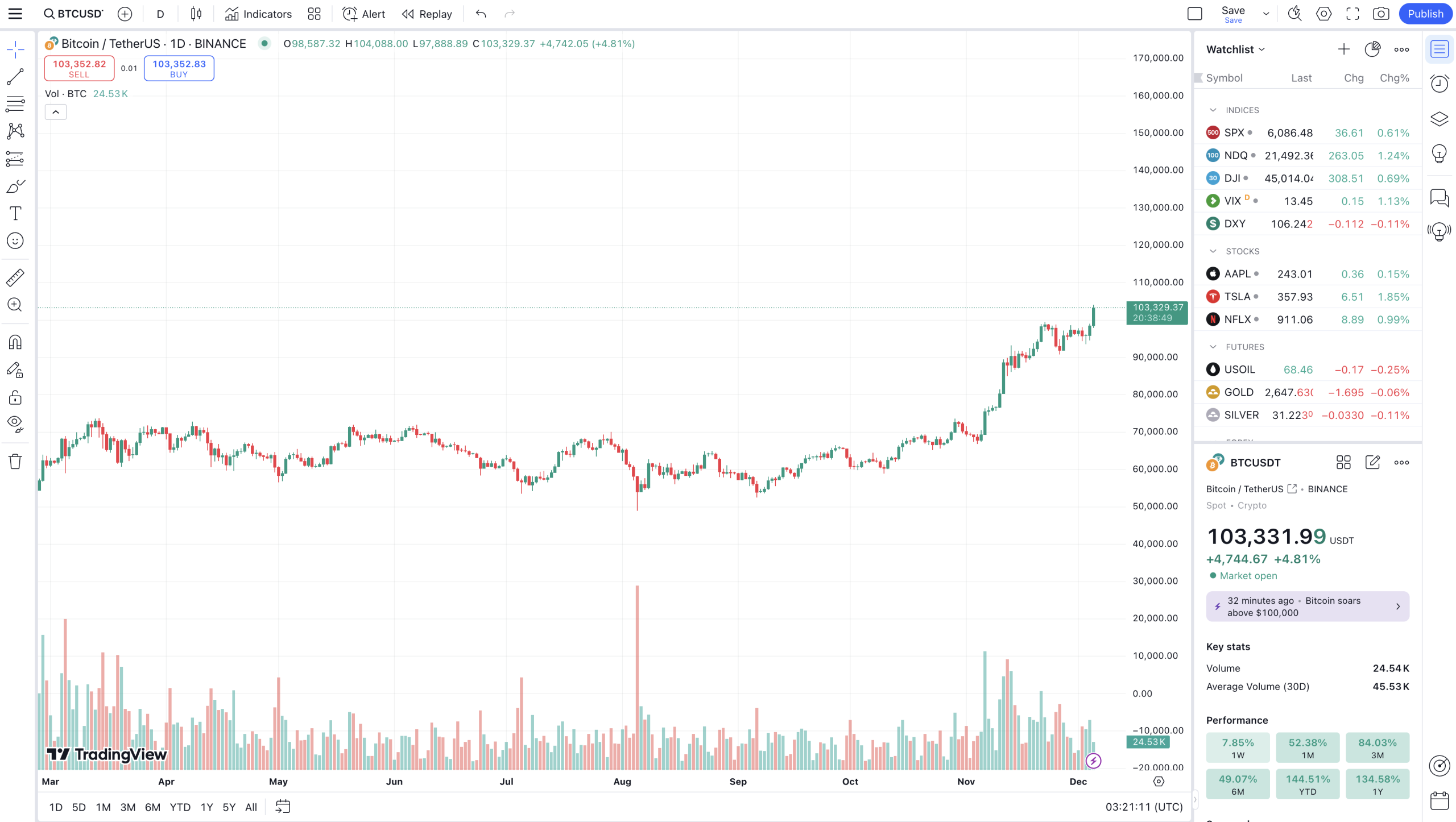 Bitcoin Over 100000 Chart